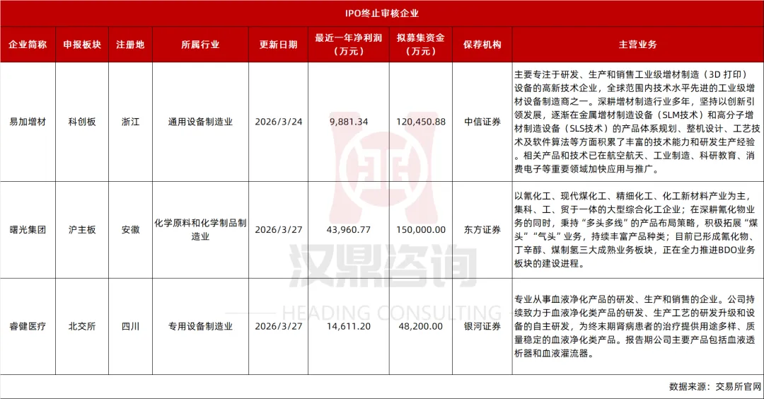IPO及再融资市场简报(3月21日-3月27日)