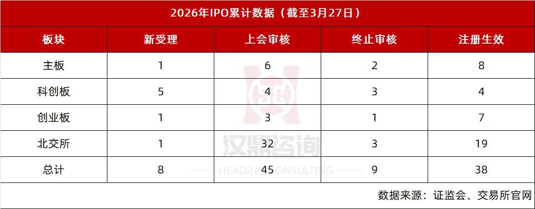 IPO及再融资市场简报(3月21日-3月27日)