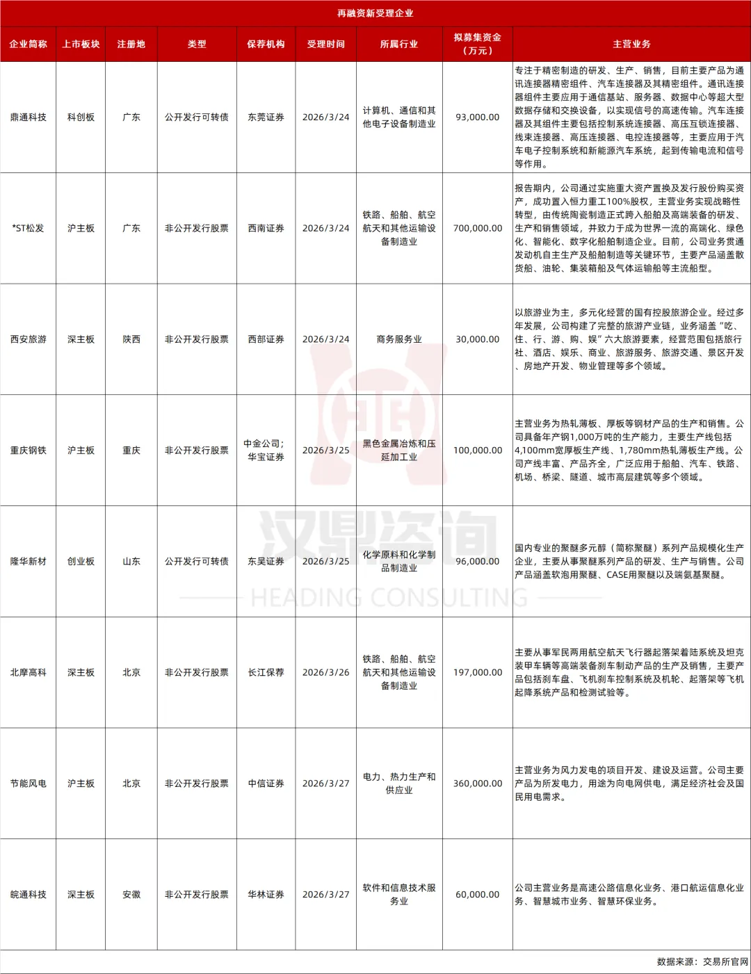 IPO及再融资市场简报(3月21日-3月27日)