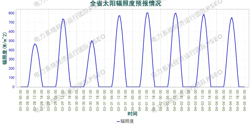 山西电力市场预测分析简报(2026.3.28)