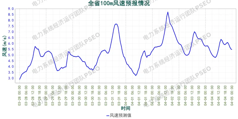 山西电力市场预测分析简报(2026.3.28)