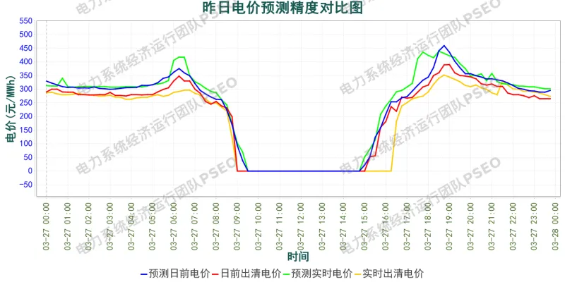 山西电力市场预测分析简报(2026.3.28)