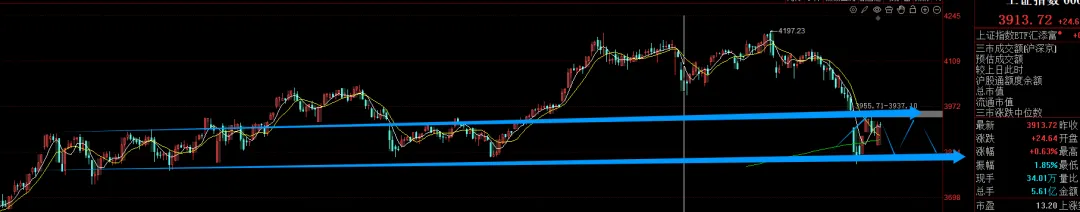 用弹跳模式开启动对市场的赞赏