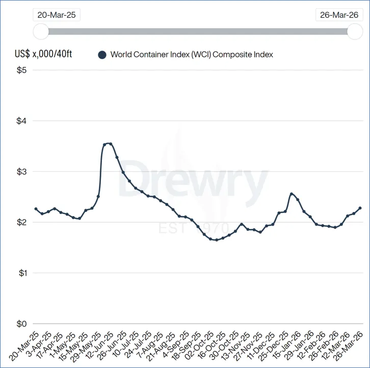 美以对伊朗军事行动即将“满月” 集运市场即期运价上涨 | 航运界