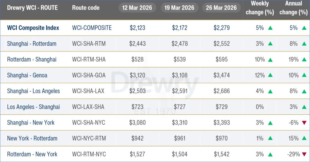 美以对伊朗军事行动即将“满月” 集运市场即期运价上涨 | 航运界