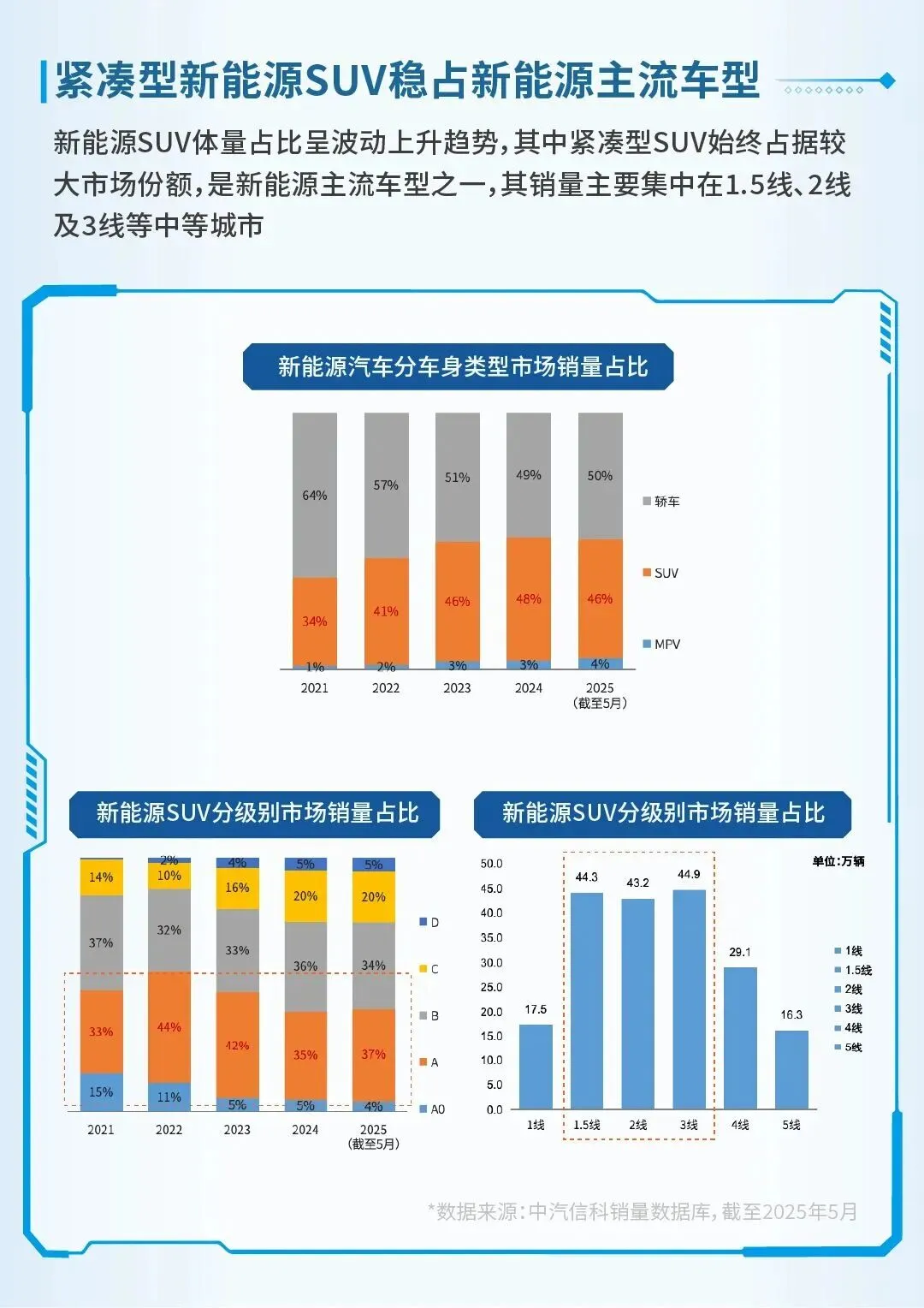 【报告】2025紧凑型新能源SUV市场洞察(附29页PDF文件下载)