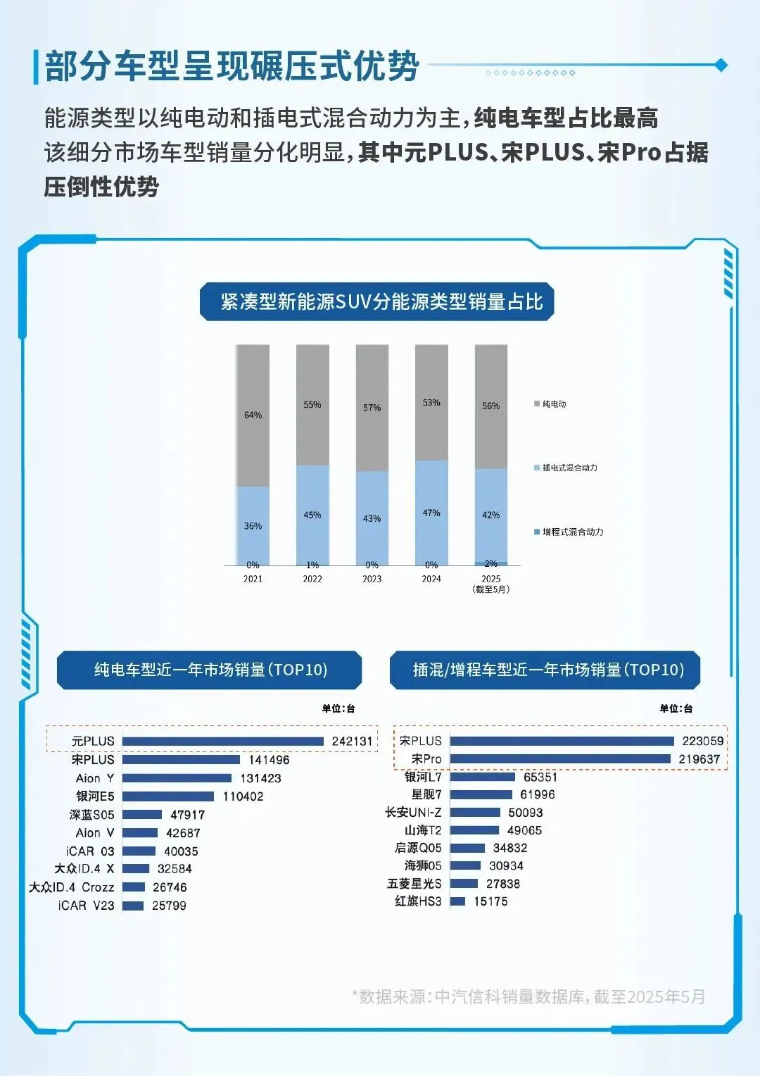 【报告】2025紧凑型新能源SUV市场洞察(附29页PDF文件下载)