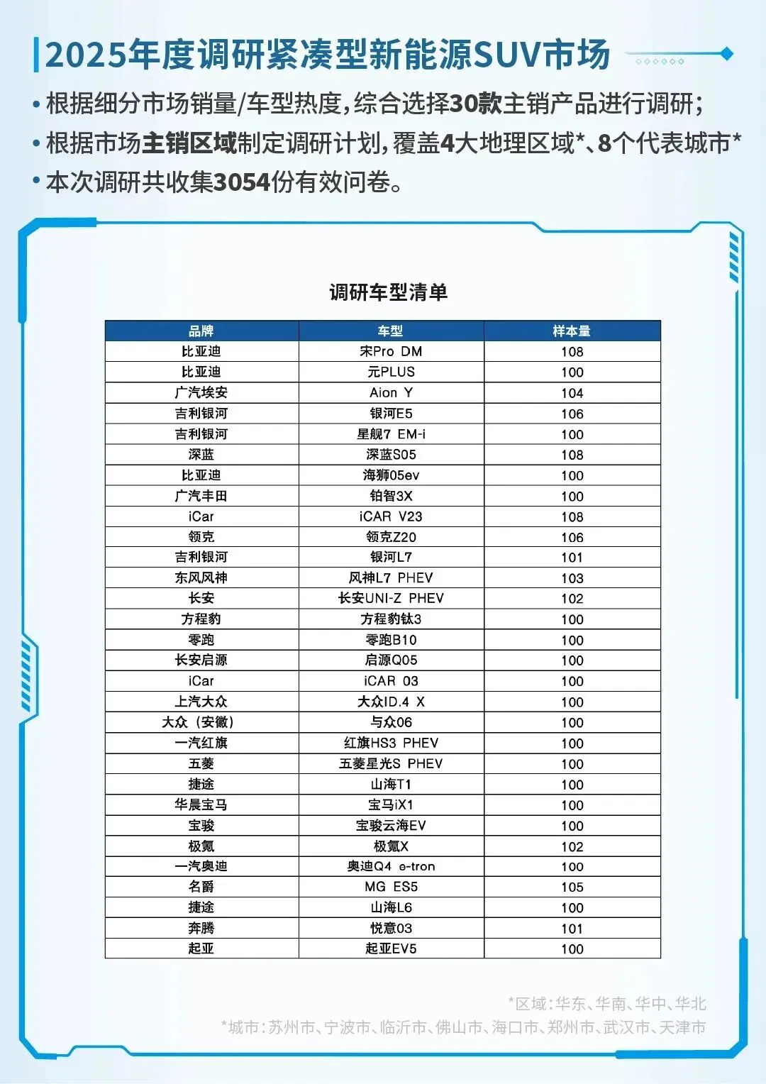 【报告】2025紧凑型新能源SUV市场洞察(附29页PDF文件下载)