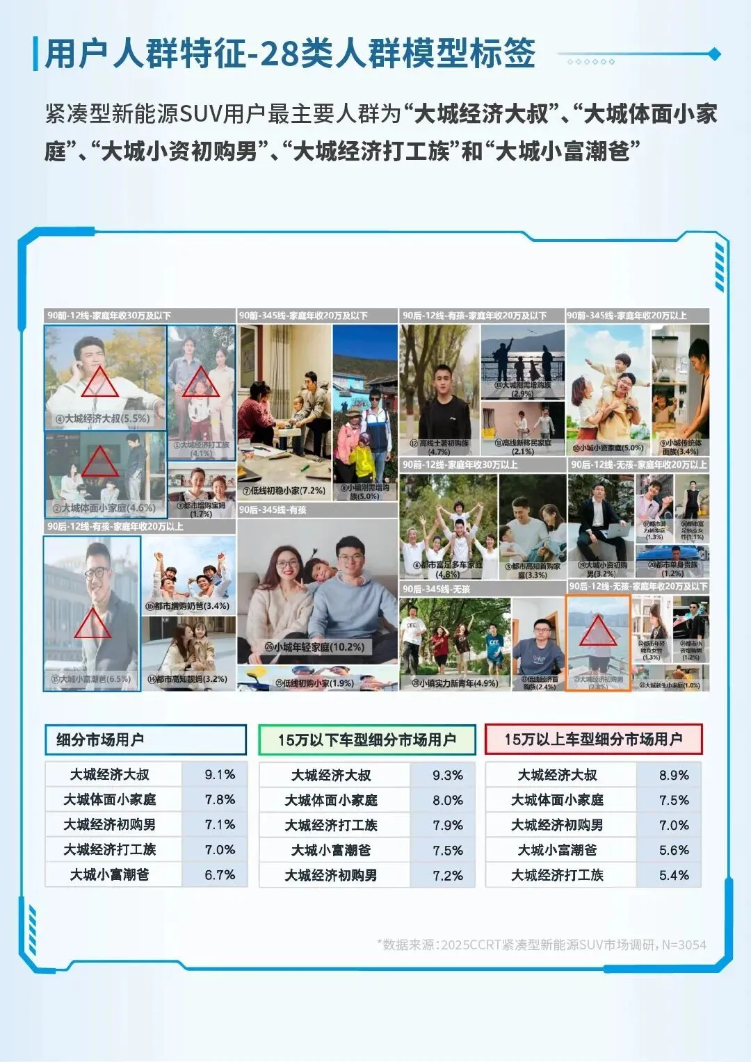 【报告】2025紧凑型新能源SUV市场洞察(附29页PDF文件下载)