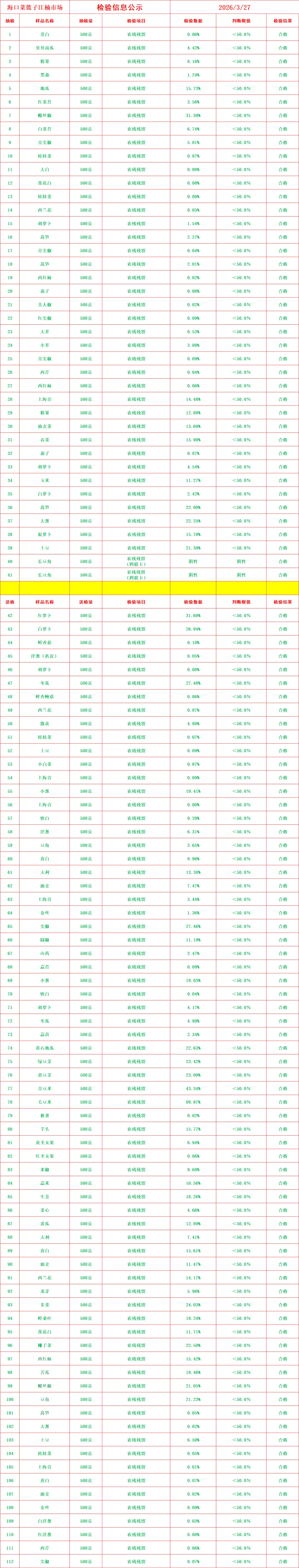 【每日公布】海口市菜篮子江楠市场农残检测结果公示-2026.3.27