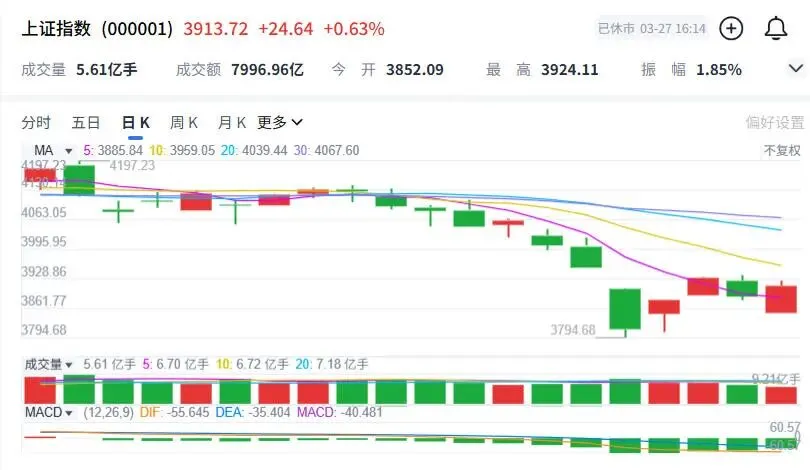 Week 13 中国股市期货以及外汇市场行情总结及下周展望