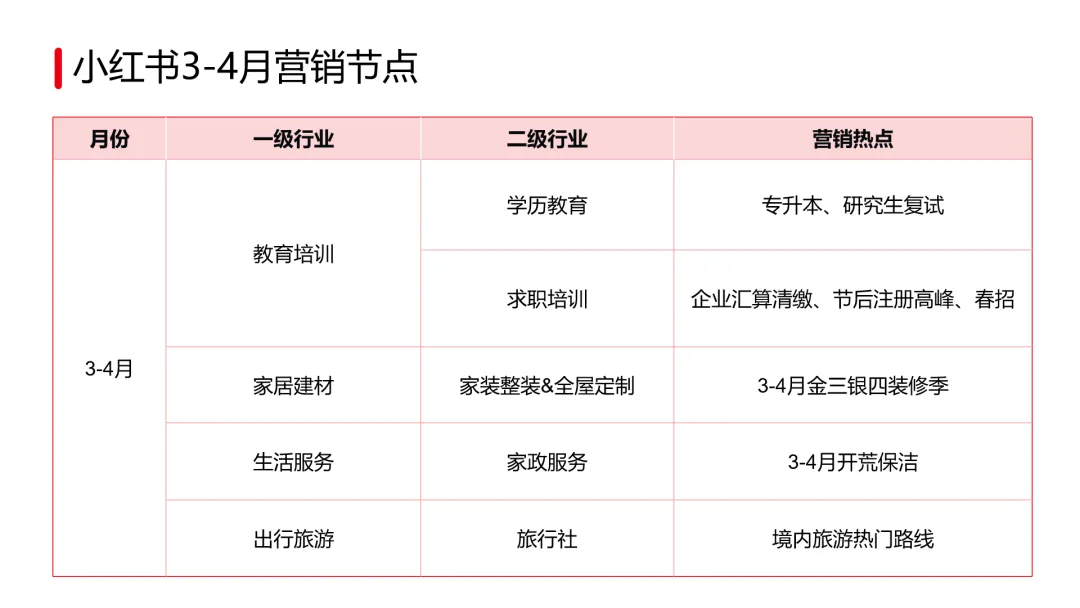 小红书3-4月营销节点与四大赛道案例全景拆解