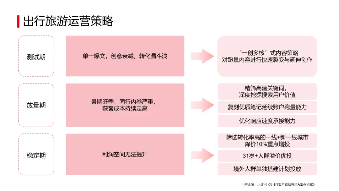 小红书3-4月营销节点与四大赛道案例全景拆解
