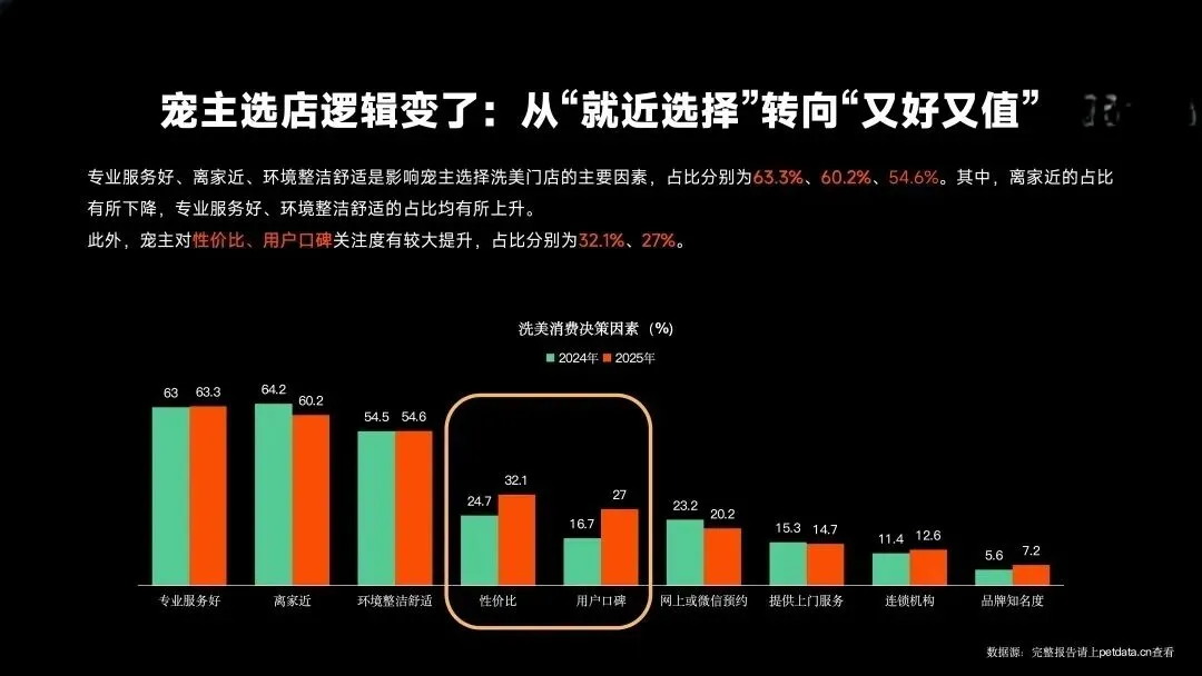 3126亿的宠物市场,90%的人在亏钱