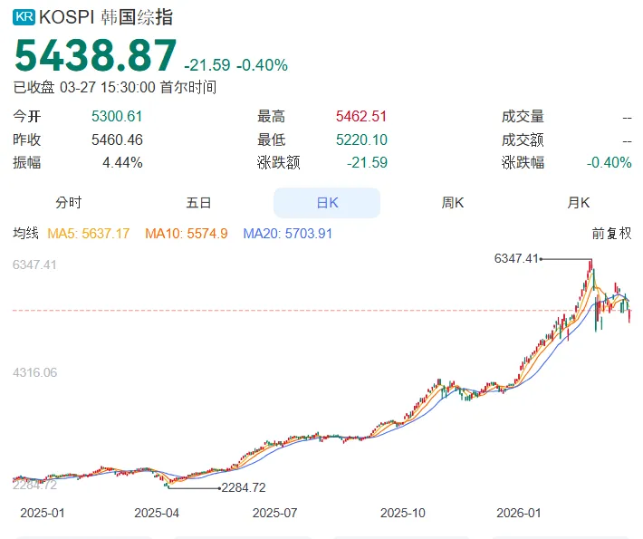 【市场观察】长牛预期遭遇战争风险,韩国股市何去何从