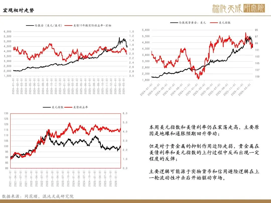 【贵金属周报】市场混沌期,贵金属主线屡切换