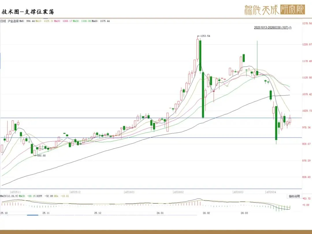 【贵金属周报】市场混沌期,贵金属主线屡切换