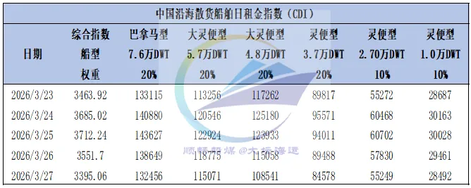 一周市场回顾:沿海运价冲高回落 煤价涨势逐步趋缓
