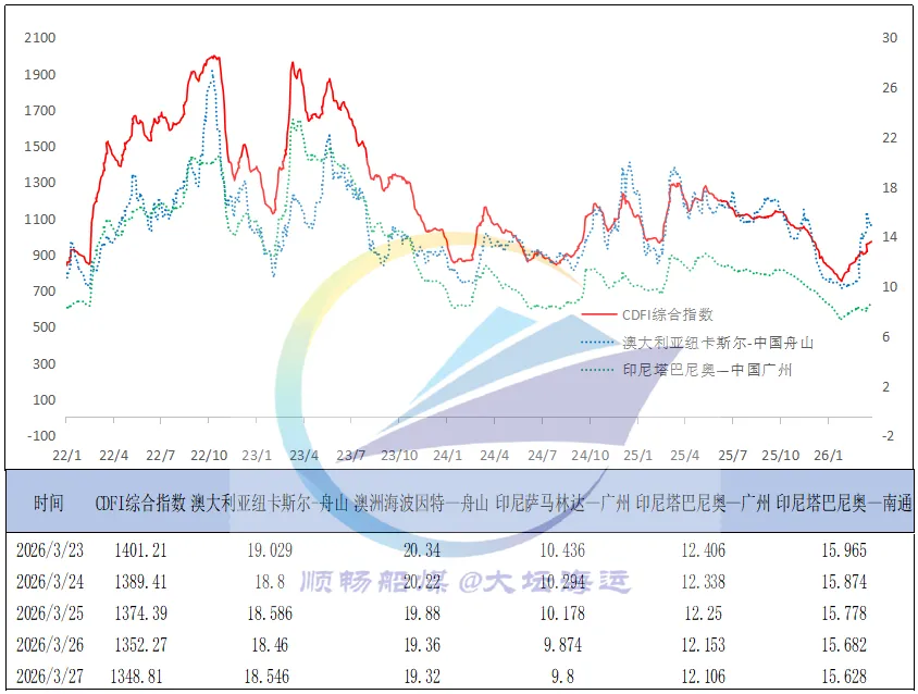 一周市场回顾:沿海运价冲高回落 煤价涨势逐步趋缓