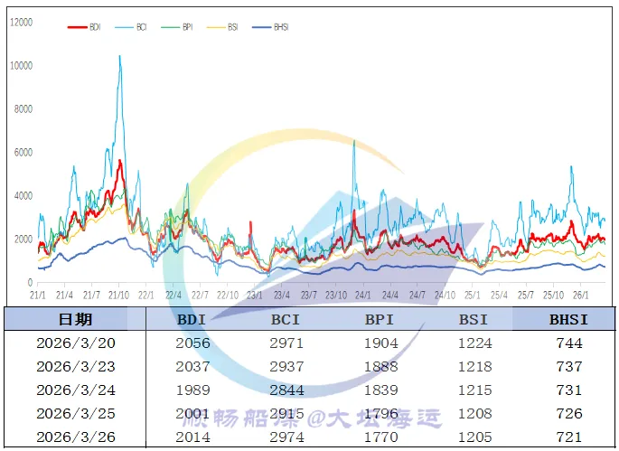 一周市场回顾:沿海运价冲高回落 煤价涨势逐步趋缓
