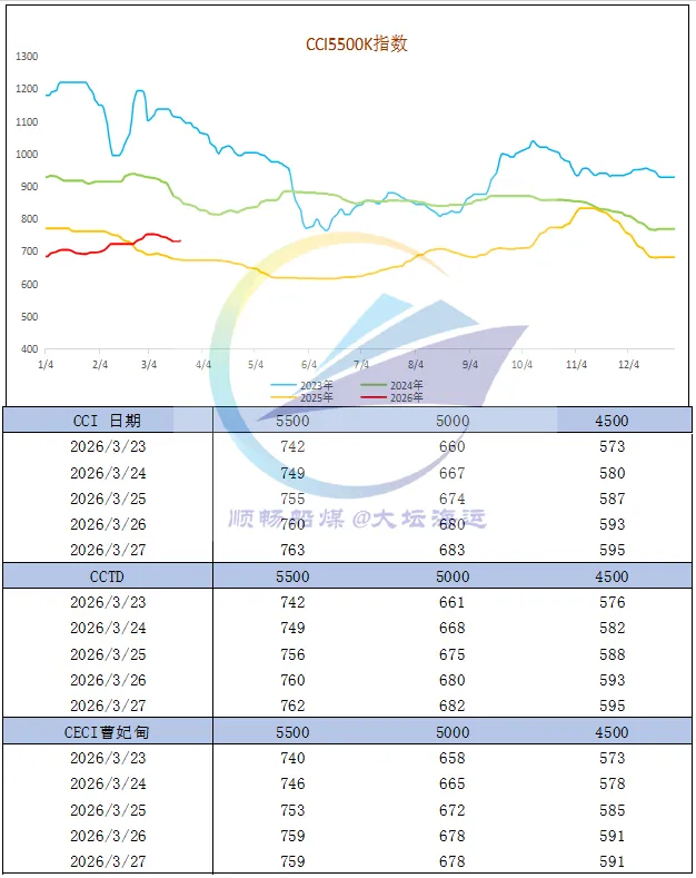 一周市场回顾:沿海运价冲高回落 煤价涨势逐步趋缓