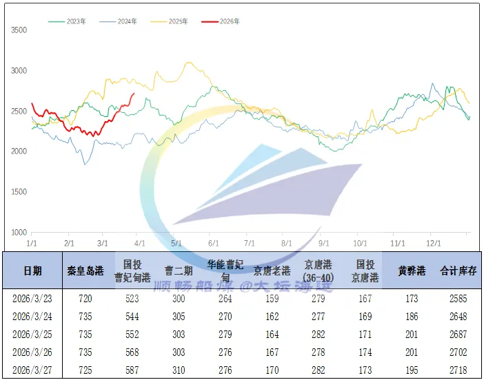 一周市场回顾:沿海运价冲高回落 煤价涨势逐步趋缓