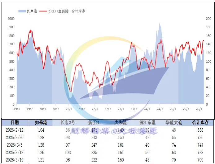 一周市场回顾:沿海运价冲高回落 煤价涨势逐步趋缓
