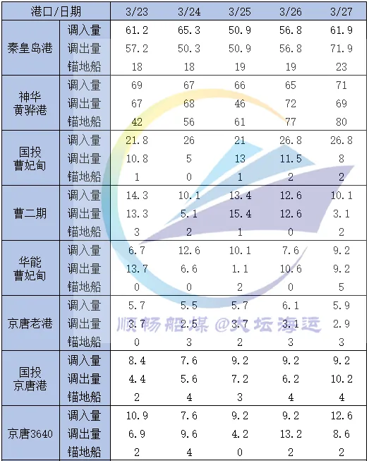 一周市场回顾:沿海运价冲高回落 煤价涨势逐步趋缓