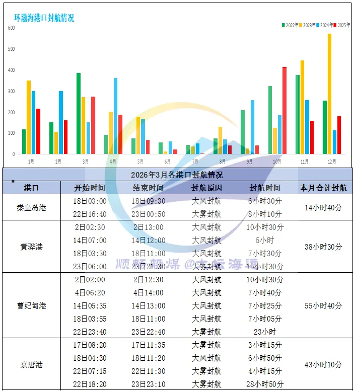 一周市场回顾:沿海运价冲高回落 煤价涨势逐步趋缓
