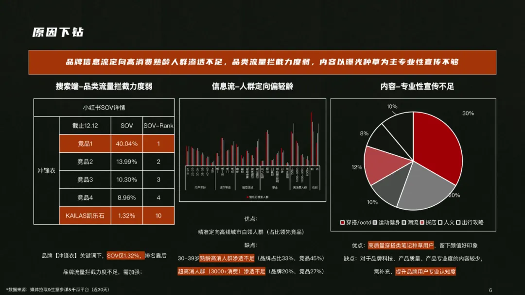 户外用品小红书营销方案