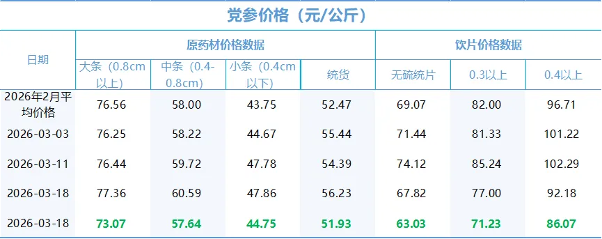新华指数监测:市场走货速度趋于稳定,定西中药材价格迎来调整