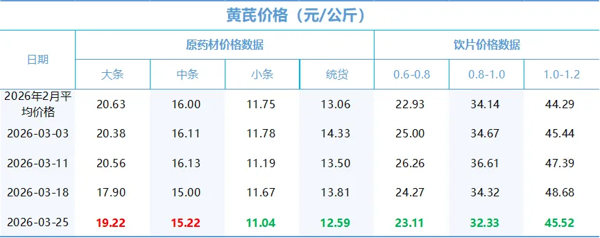 新华指数监测:市场走货速度趋于稳定,定西中药材价格迎来调整