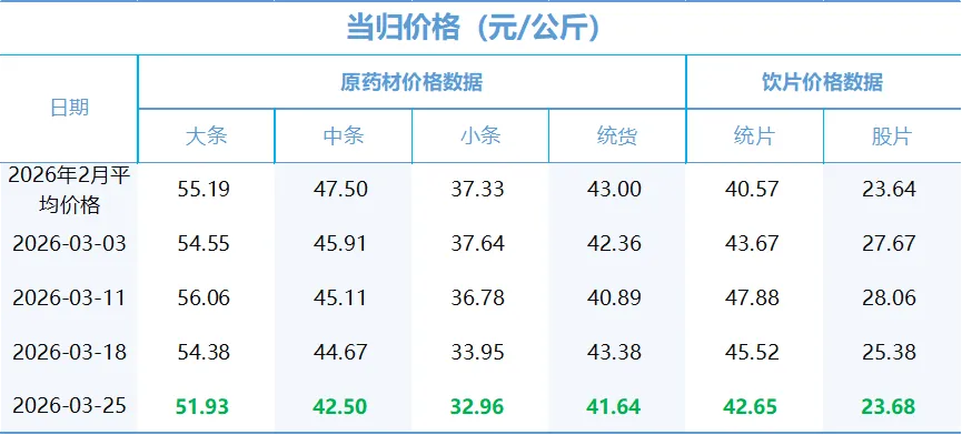 新华指数监测:市场走货速度趋于稳定,定西中药材价格迎来调整