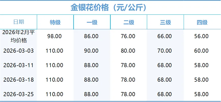 新华指数监测:市场走货速度趋于稳定,定西中药材价格迎来调整