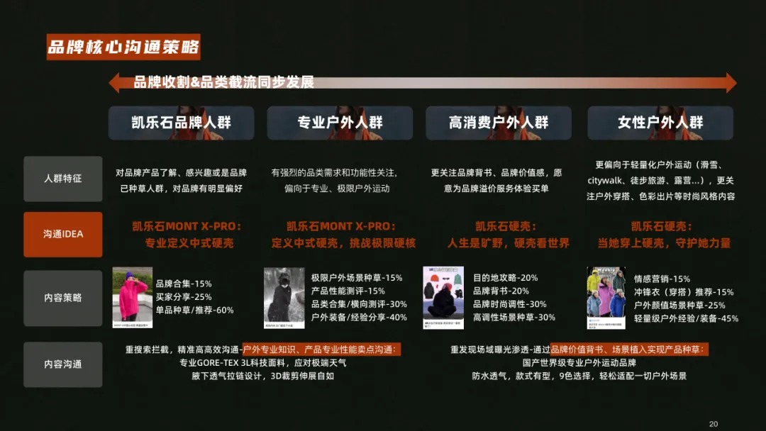 户外用品小红书营销方案