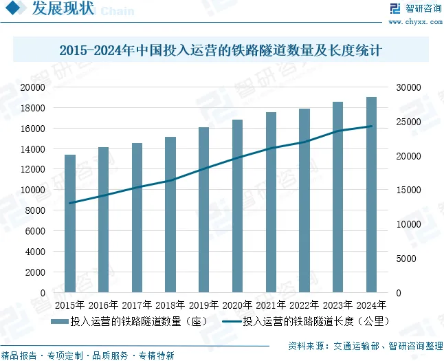 2026年中国隧道养护管理行业政策、市场规模、重点企业及未来趋势分析:公路铁路隧道网络扩展,促进隧道养护管理持续增长[图]