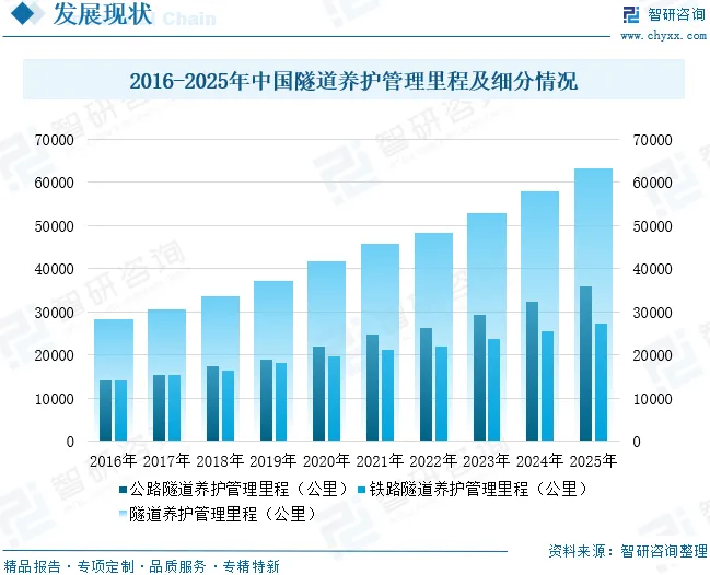 2026年中国隧道养护管理行业政策、市场规模、重点企业及未来趋势分析:公路铁路隧道网络扩展,促进隧道养护管理持续增长[图]