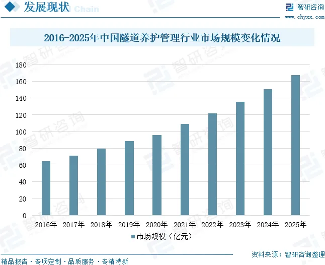 2026年中国隧道养护管理行业政策、市场规模、重点企业及未来趋势分析:公路铁路隧道网络扩展,促进隧道养护管理持续增长[图]