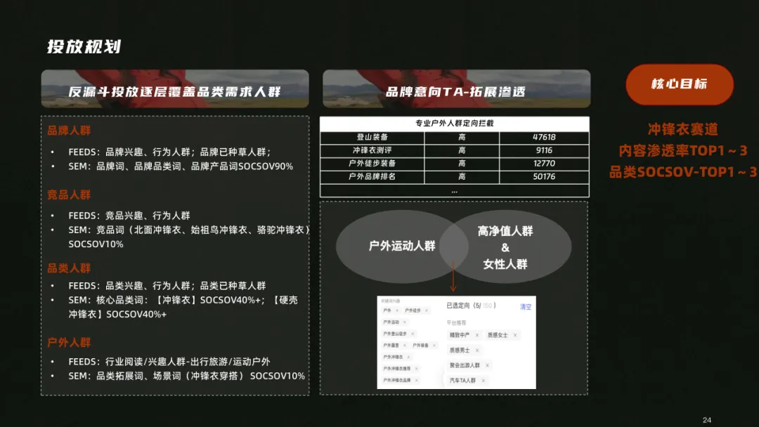 户外用品小红书营销方案