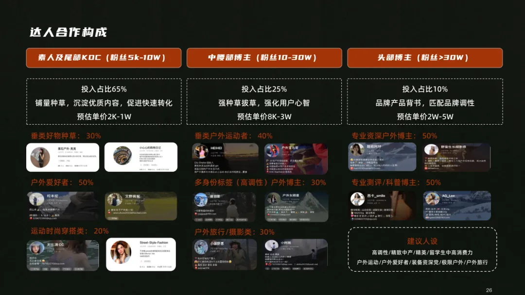 户外用品小红书营销方案