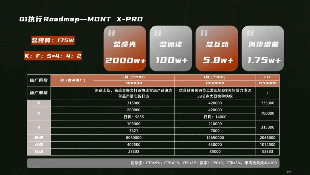 户外用品小红书营销方案