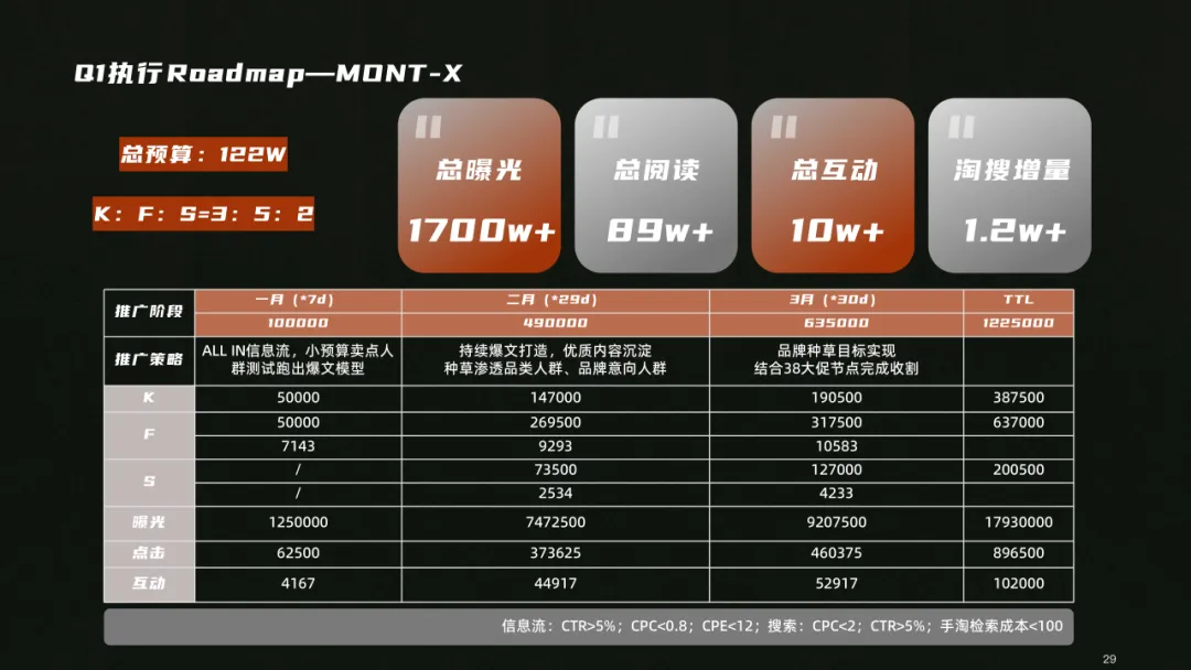 户外用品小红书营销方案