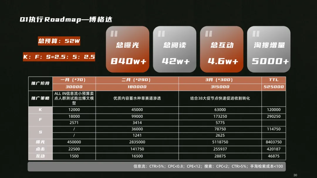 户外用品小红书营销方案