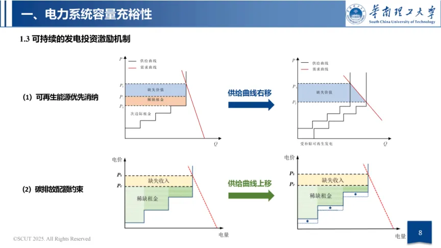 华南理工大学63页PPT:容量市场与容量机制政策导向