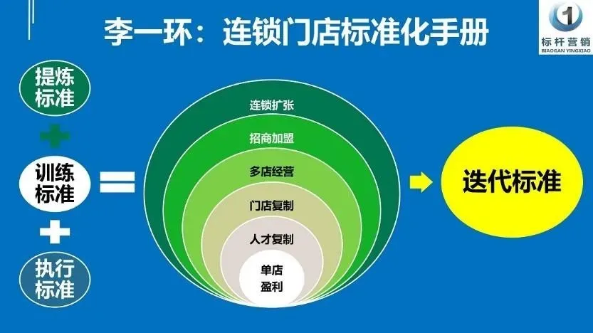 营销总监从“怕开会”到“盼开会”:门店标准化体系如何让连锁企业的管理层挺直腰板、端起庆功酒?