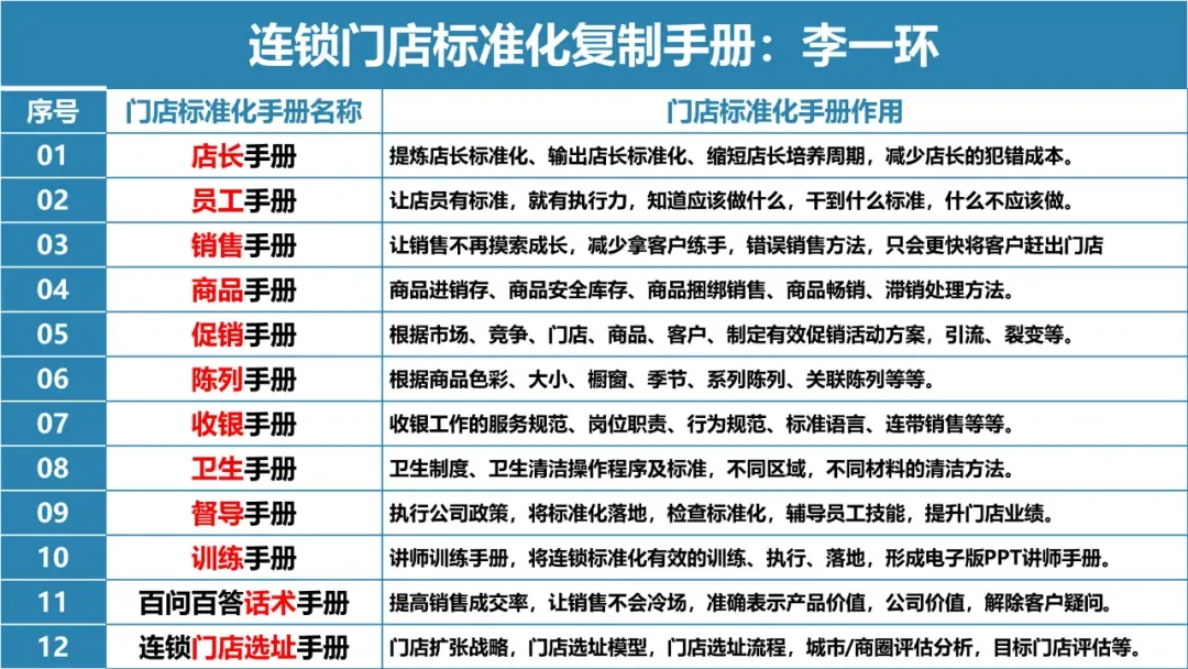 营销总监从“怕开会”到“盼开会”:门店标准化体系如何让连锁企业的管理层挺直腰板、端起庆功酒?