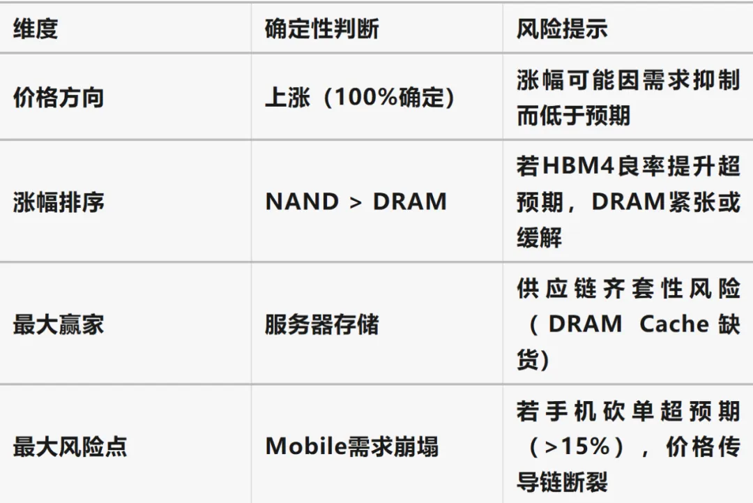 2026年Q2全球存储市场确定性预测,Q2看涨趋势已确定.