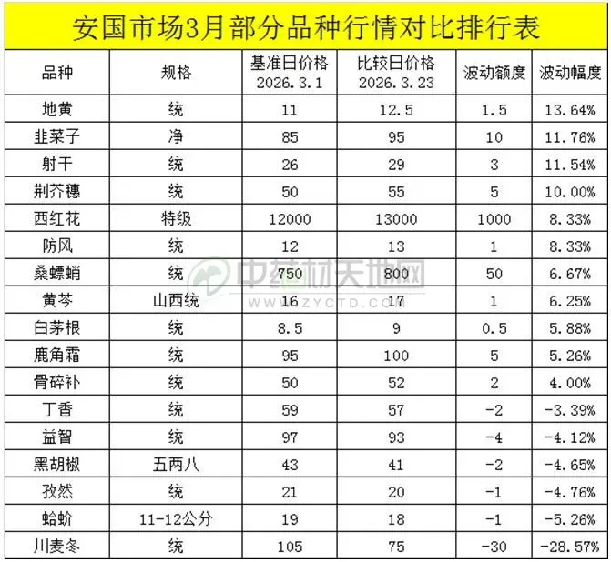 安国中药材市场3月行情回顾!!
