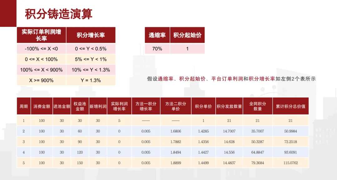积分“只涨不跌”?AI算法+营销蓄水池,这套模式把数据算明白了