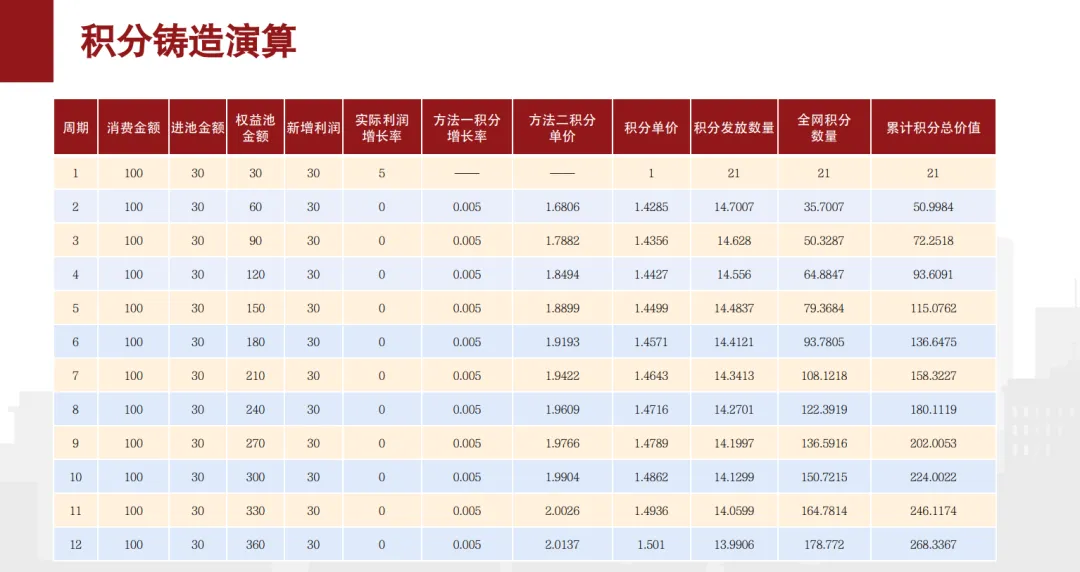 积分“只涨不跌”?AI算法+营销蓄水池,这套模式把数据算明白了